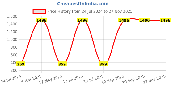 myntra.com AEROHAVEN Pink 2 Pcs Reversible Square Cushion Covers aerohaven Price History Graph from 24 Jul 2024 to 27 Nov 2025