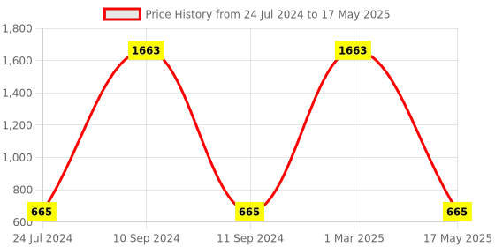 myntra.com AEROHAVEN Pink 2 Pieces Reversible Velvet Square Cushion Covers aerohaven Price History Graph from 24 Jul 2024 to 17 May 2025