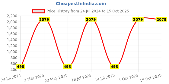 myntra.com AEROHAVEN Pink 2 Pieces Square Shaped Reversible Cushion Covers aerohaven Price History Graph from 24 Jul 2024 to 14 Oct 2025