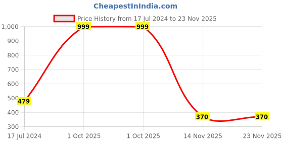 myntra.com AEROHAVEN Pink & Blue Set of 5 Ethnic Motifs Square Cushion Covers aerohaven Price History Graph from 17 Jul 2024 to 23 Nov 2025