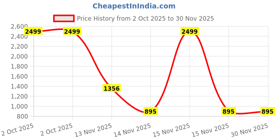 myntra.com AEROHAVEN Pink & Gold-Toned Set of 2 Velvet Square Cushion Covers aerohaven Price History Graph from 2 Oct 2025 to 30 Nov 2025