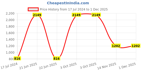 myntra.com AEROHAVEN Pink & Grey Set of 5 Floral Printed Velvet Square Cushion Covers aerohaven Price History Graph from 17 Jul 2024 to 1 Dec 2025