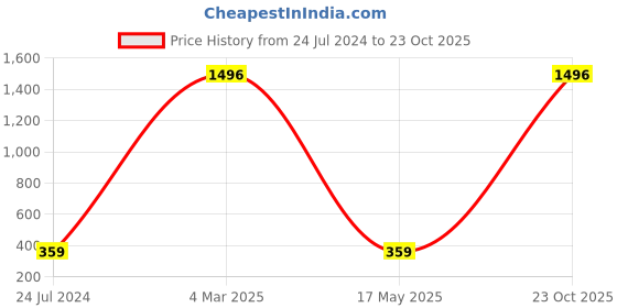 myntra.com AEROHAVEN Purple 2 Pcs Reversible Square Cushion Covers aerohaven Price History Graph from 24 Jul 2024 to 23 Oct 2025