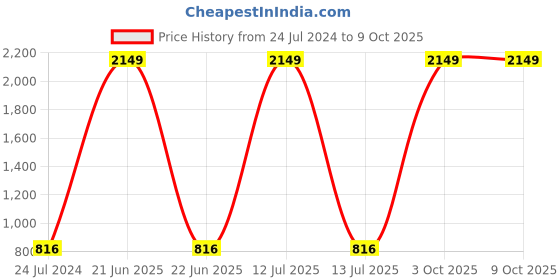 myntra.com AEROHAVEN Red & Beige Set of 5 Ethnic Motifs Square Jute Cushion Covers aerohaven Price History Graph from 24 Jul 2024 to 9 Oct 2025