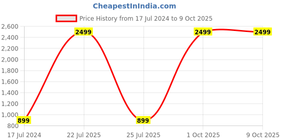 myntra.com AEROHAVEN Red & Black Set of 4 Abstract Square Cushion Covers aerohaven Price History Graph from 17 Jul 2024 to 8 Oct 2025