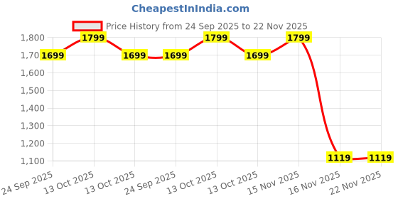 myntra.com AEROHAVEN Red & Brown 5 Pieces Geometric Cotton Square Cushion Covers aerohaven Price History Graph from 24 Sep 2025 to 22 Nov 2025