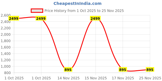myntra.com AEROHAVEN Red & Gold-Toned Set of 2 Velvet Square Cushion Covers aerohaven Price History Graph from 1 Oct 2025 to 25 Nov 2025