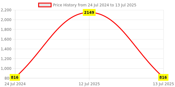 myntra.com AEROHAVEN Red & Green Set of 5 18"X18" Ethnic Motifs Square Cushion Covers aerohaven Price History Graph from 24 Jul 2024 to 13 Jul 2025