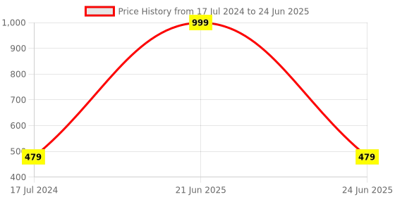 myntra.com AEROHAVEN Red & Green Set of 5 Geometric Square Cushion Covers aerohaven Price History Graph from 17 Jul 2024 to 24 Jun 2025