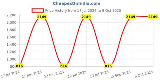 myntra.com AEROHAVEN Red & Green Set of 5 Quirky Square Cushion Covers aerohaven Price History Graph from 17 Jul 2024 to 8 Oct 2025