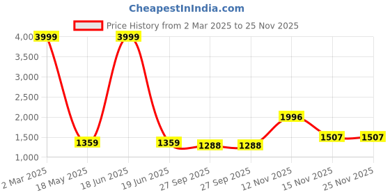 myntra.com AEROHAVEN Red & Grey Microfiber AC Room 210 GSM Double Bed Comforter aerohaven Price History Graph from 2 Mar 2025 to 25 Nov 2025