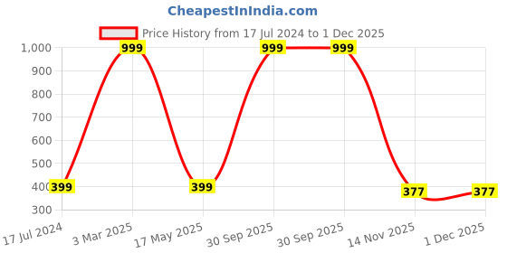 myntra.com AEROHAVEN Red & Pink Printed Floral Table Runner aerohaven Price History Graph from 17 Jul 2024 to 30 Nov 2025