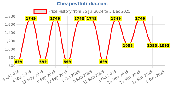myntra.com AEROHAVEN Red & White 2 Pcs Colourblocked Velvet Square Cushion Covers aerohaven Price History Graph from 25 Jul 2024 to 5 Dec 2025
