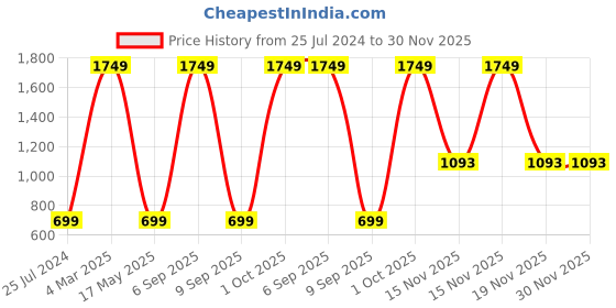 myntra.com AEROHAVEN Red & White 2 Pcs Colourblocked Velvet Square Cushion Covers aerohaven Price History Graph from 25 Jul 2024 to 30 Nov 2025