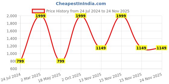 myntra.com AEROHAVEN Red & White 2 Pieces Colourblocked Reversible Square Cushion Covers aerohaven Price History Graph from 24 Jul 2024 to 23 Nov 2025