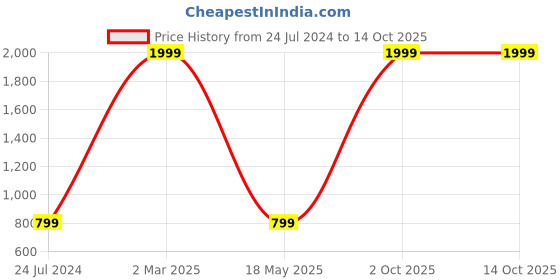 myntra.com AEROHAVEN Red & White 2 Pieces Colourblocked Reversible Square Cushion Covers aerohaven Price History Graph from 24 Jul 2024 to 13 Oct 2025