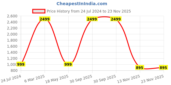 myntra.com AEROHAVEN Red & White 2 Pieces Colourblocked Reversible Square Cushion Covers aerohaven Price History Graph from 24 Jul 2024 to 23 Nov 2025