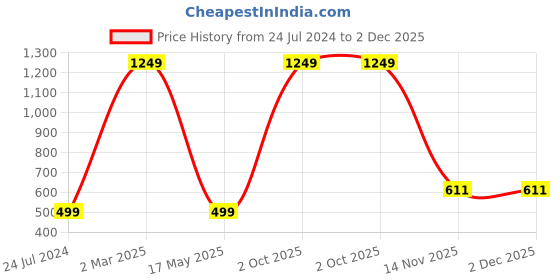 myntra.com AEROHAVEN Red & White 2 Pieces Colourblocked Reversible Square Cushion Covers aerohaven Price History Graph from 24 Jul 2024 to 2 Dec 2025