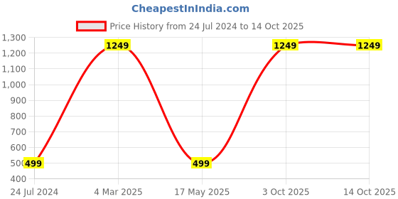 myntra.com AEROHAVEN Red & White 2 Pieces Colourblocked Reversible Square Cushion Covers aerohaven Price History Graph from 24 Jul 2024 to 14 Oct 2025