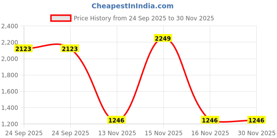 myntra.com AEROHAVEN Red & White 5 Pieces Geometric Cotton Square Cushion Covers aerohaven Price History Graph from 24 Sep 2025 to 29 Nov 2025