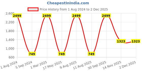 myntra.com AEROHAVEN Red & White 6 Pieces Printed 210 TC Glace Cotton Diwan Set aerohaven Price History Graph from 1 Aug 2024 to 1 Dec 2025