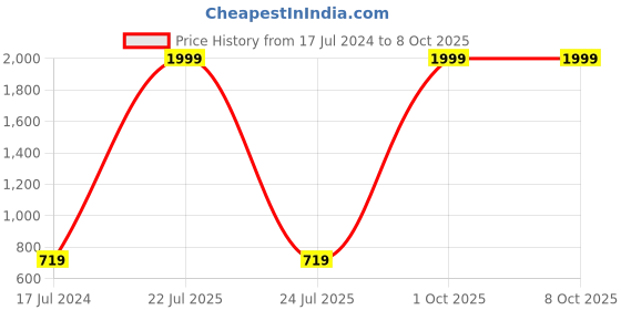 myntra.com AEROHAVEN Red & White Set of 4 Abstract Square Cushion Covers aerohaven Price History Graph from 17 Jul 2024 to 7 Oct 2025