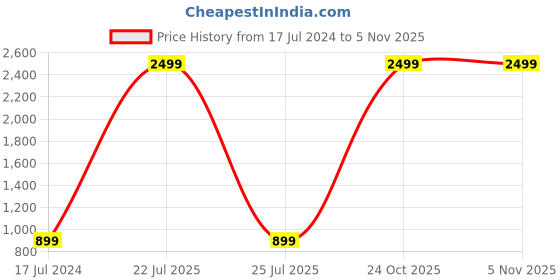 myntra.com AEROHAVEN Red & White Set of 4 Geometric Square Cushion Covers aerohaven Price History Graph from 17 Jul 2024 to 3 Nov 2025
