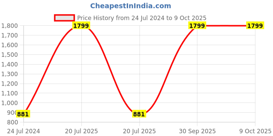 myntra.com AEROHAVEN Red & White Set of 5 Geometric Square Cushion Covers aerohaven Price History Graph from 24 Jul 2024 to 8 Oct 2025