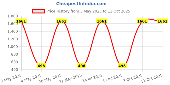 myntra.com AEROHAVEN Red & Yellow 2 Pieces Abstract Printed Velvet Square Cushion Covers aerohaven Price History Graph from 3 May 2025 to 10 Oct 2025