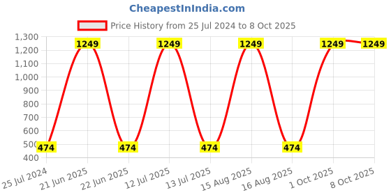 myntra.com AEROHAVEN Red & Yellow Set Of 5 Ethnic Motif Printed Square Cushion Covers aerohaven Price History Graph from 25 Jul 2024 to 8 Oct 2025