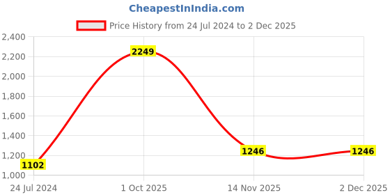 myntra.com AEROHAVEN Red & Yellow Set of 5 Geometric Cotton Square Cushion Covers aerohaven Price History Graph from 24 Jul 2024 to 1 Dec 2025