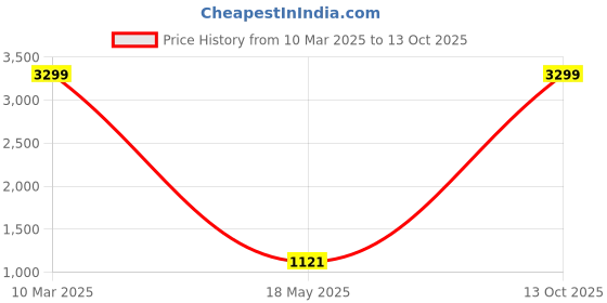 myntra.com AEROHAVEN Red Set of 2 Black Out Window Curtain aerohaven Price History Graph from 10 Mar 2025 to 13 Oct 2025