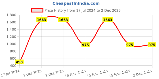 myntra.com AEROHAVEN Reversible Cream-Coloured 2 Pieces Velvet Square Cushion Covers aerohaven Price History Graph from 17 Jul 2024 to 1 Dec 2025
