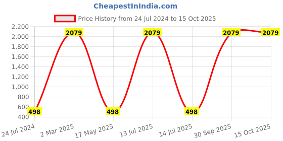 myntra.com AEROHAVEN Rust 2 Pieces Velvet Square Cushion Covers aerohaven Price History Graph from 24 Jul 2024 to 15 Oct 2025