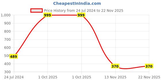 myntra.com AEROHAVEN Sea Green & Blue Set of 5 Abstract Square Cushion Covers aerohaven Price History Graph from 24 Jul 2024 to 22 Nov 2025