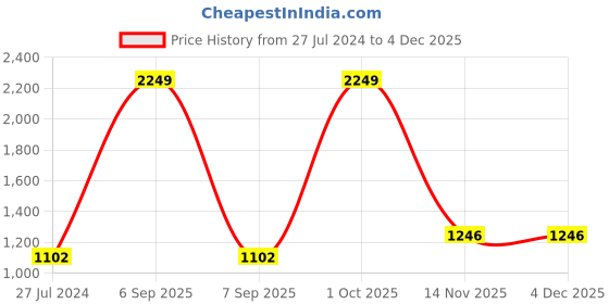 myntra.com AEROHAVEN Sea Green & White Set of 5 Geometric Square Cushion Covers aerohaven Price History Graph from 27 Jul 2024 to 2 Dec 2025
