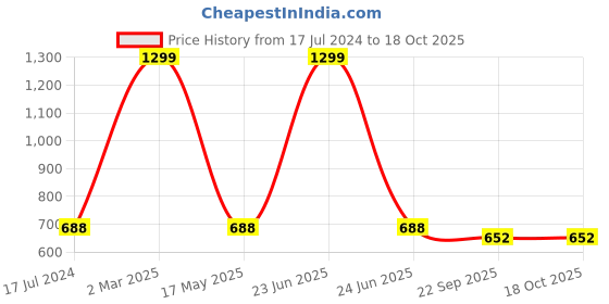 myntra.com AEROHAVEN Set Of 2 Grey & White Printed 1850 GSM Bath Rugs aerohaven Price History Graph from 17 Jul 2024 to 18 Oct 2025