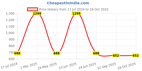 myntra.com AEROHAVEN Set Of 2 Printed 1850 GSM Bath Rugs aerohaven Price History Graph from 17 Jul 2024 to 18 Oct 2025
