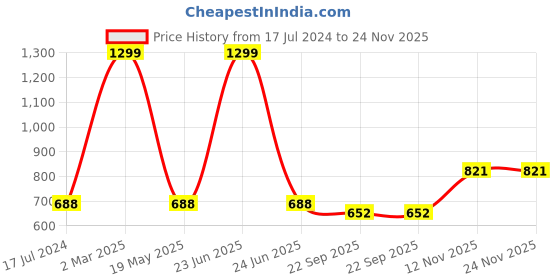 myntra.com AEROHAVEN Set Of 2 Printed 1850 GSM Bath Rugs aerohaven Price History Graph from 17 Jul 2024 to 23 Nov 2025