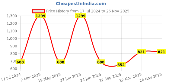 myntra.com AEROHAVEN Set Of 2 Teal & White Printed 1850 GSM Bath Rugs aerohaven Price History Graph from 17 Jul 2024 to 25 Nov 2025