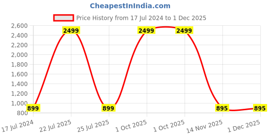 myntra.com AEROHAVEN Set of 4 Beige & Green Christmas Printed Cotton Canvas Square Cushion Covers aerohaven Price History Graph from 17 Jul 2024 to 1 Dec 2025