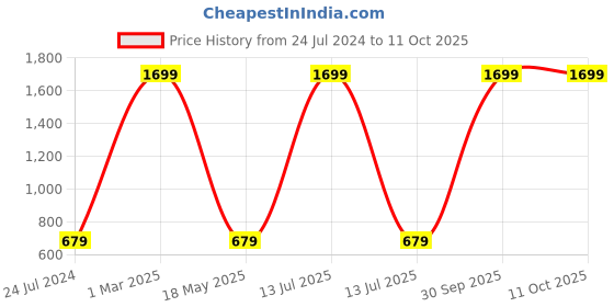 myntra.com AEROHAVEN Set of 4 Blue Abstract Dining Table Placemats aerohaven Price History Graph from 24 Jul 2024 to 10 Oct 2025