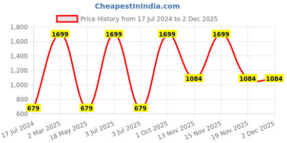 myntra.com AEROHAVEN Set Of 4 Blue Floral Printed Table Placemats aerohaven Price History Graph from 17 Jul 2024 to 30 Nov 2025