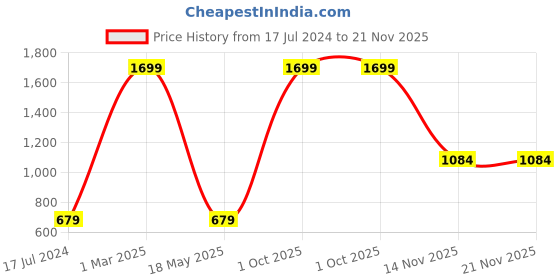 myntra.com AEROHAVEN Set of 4 Blue Geometric Printed Cotton Table Placemats aerohaven Price History Graph from 17 Jul 2024 to 20 Nov 2025