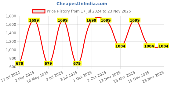 myntra.com AEROHAVEN Set of 4 Orange Geometric Polycotton Dining Table Placemats aerohaven Price History Graph from 17 Jul 2024 to 23 Nov 2025