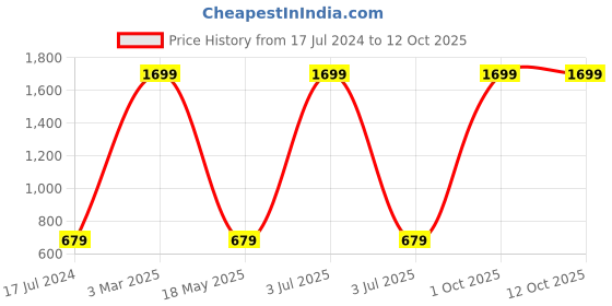 myntra.com AEROHAVEN Set Of 4 Orange  Geometric Printed Table Placemat aerohaven Price History Graph from 17 Jul 2024 to 11 Oct 2025