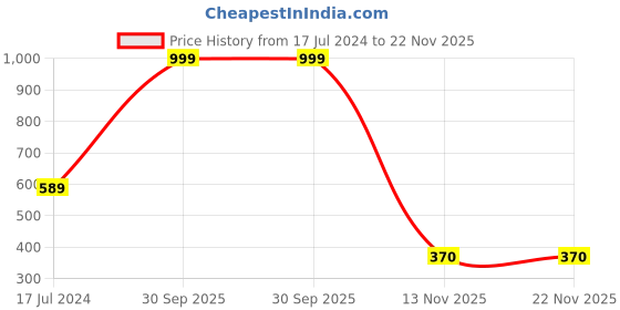 myntra.com AEROHAVEN  Set of 4 Red & White Floral Square Cushion Covers aerohaven Price History Graph from 17 Jul 2024 to 22 Nov 2025