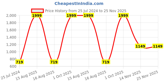 myntra.com AEROHAVEN Set of 4 Square Christmas Cushion Covers aerohaven Price History Graph from 25 Jul 2024 to 25 Nov 2025