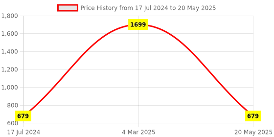 myntra.com AEROHAVEN Set Of 4 White & Black Geometric Printed Table Placemats aerohaven Price History Graph from 17 Jul 2024 to 20 May 2025