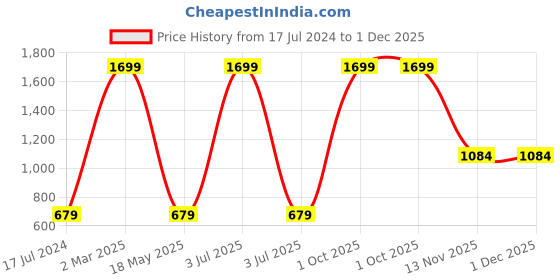 myntra.com AEROHAVEN Set Of 4 White Floral Dining Table Placemats aerohaven Price History Graph from 17 Jul 2024 to 1 Dec 2025